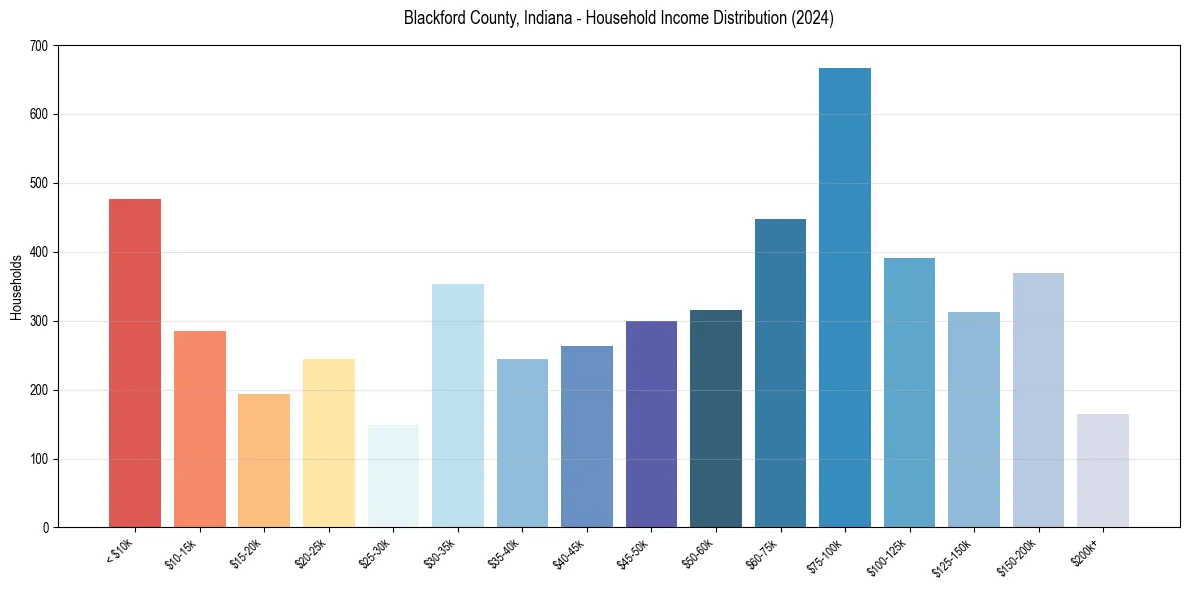 Income Distribution for 