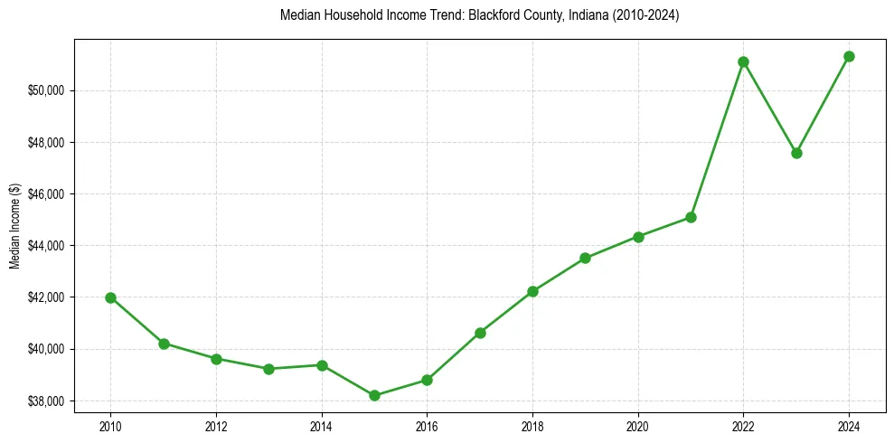 Income trend for 