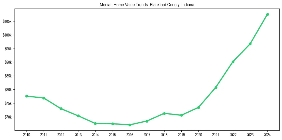 Median property value trends in 