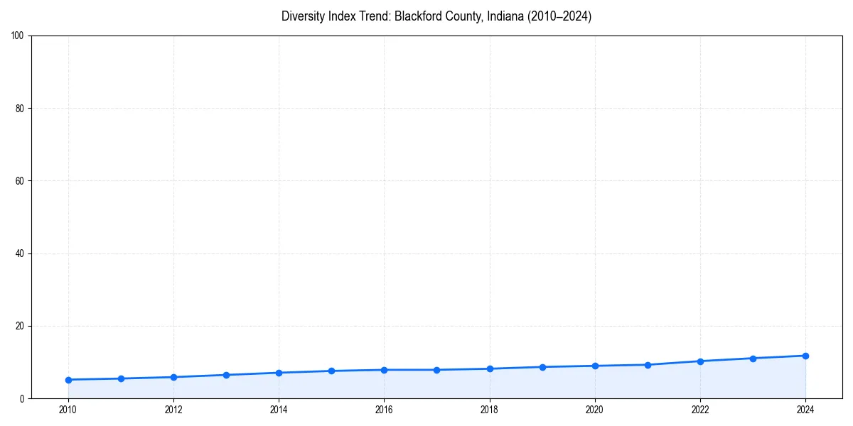 Line chart showing diversity index trends for 