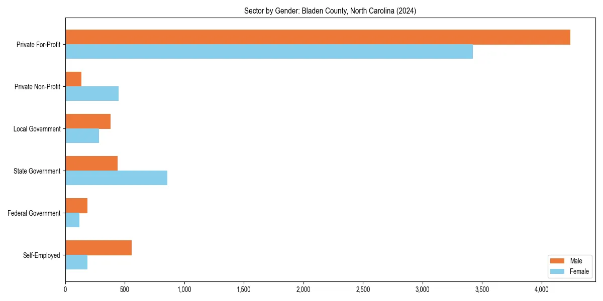 Employment sector breakdown by gender in 