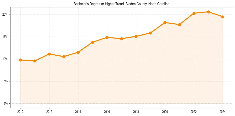 Trend chart showing bachelor degree growth in 