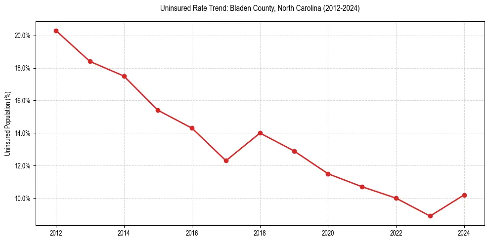 Uninsured trend chart for Bladen County, North Carolina