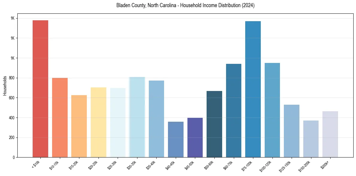 Income Distribution for 