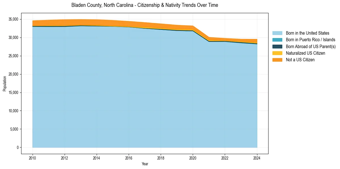 Historical nativity trends for 