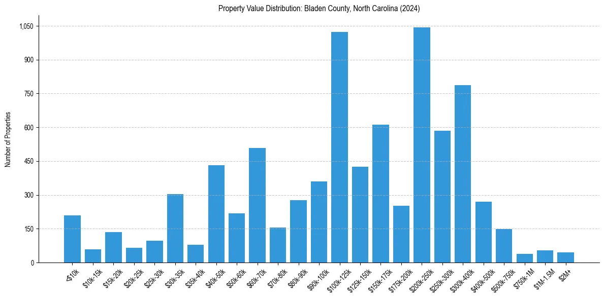 Value Distribution for 