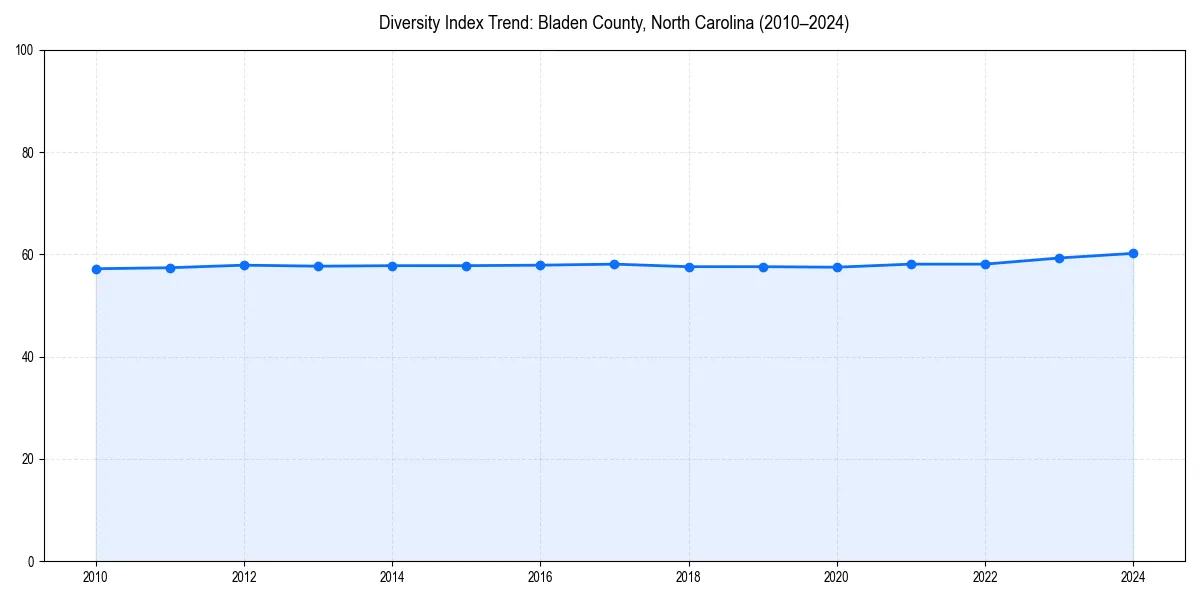Line chart showing diversity index trends for 