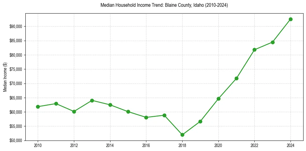 Income trend for 