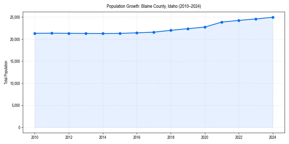 Population trends in 