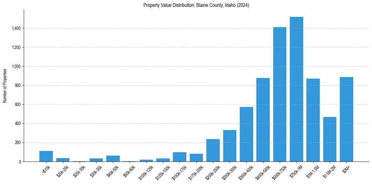 Value Distribution for 