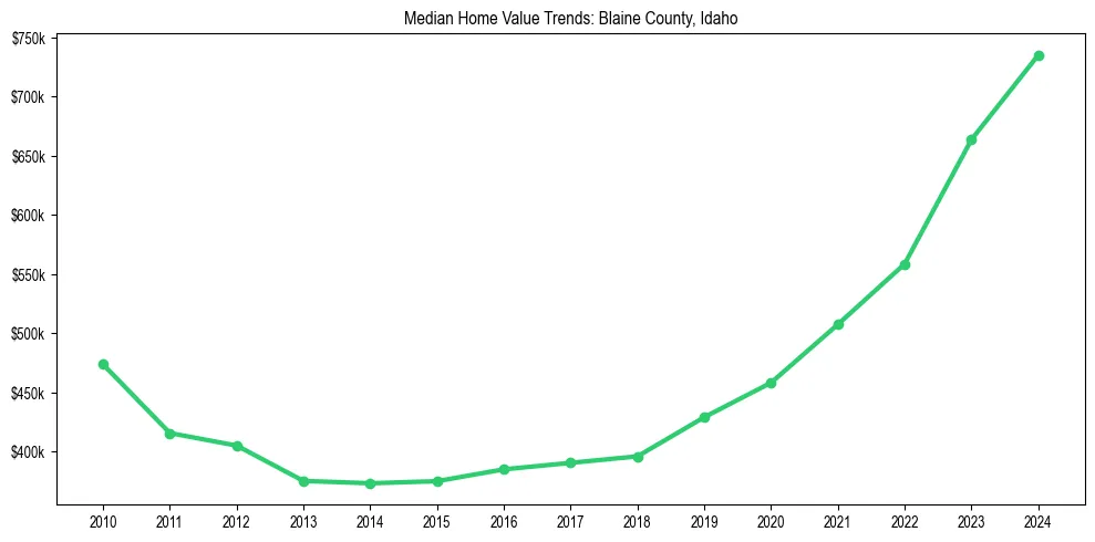 Median property value trends in 