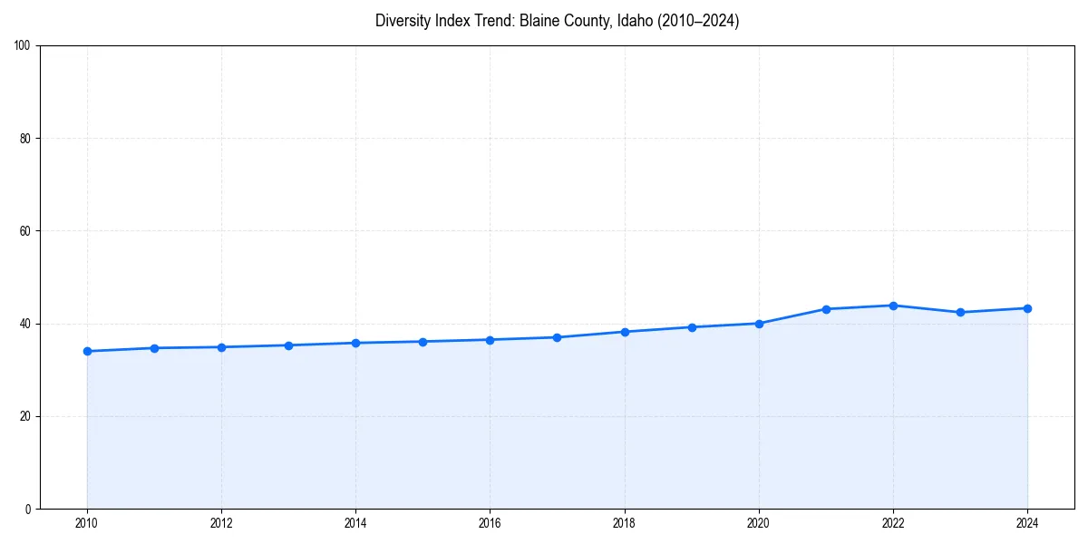 Line chart showing diversity index trends for 