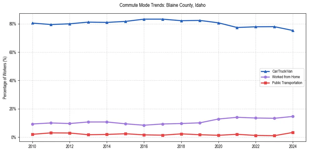 Transportation trends in Blaine County, Idaho