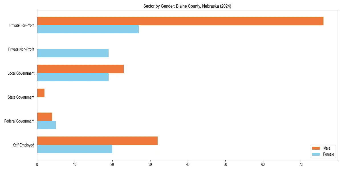 Employment sector breakdown by gender in 