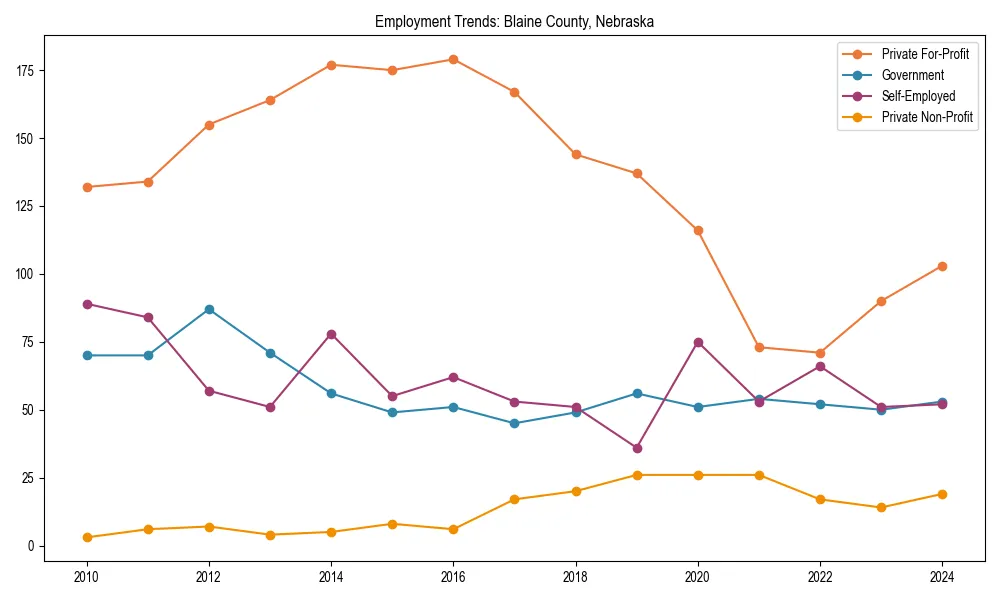 Long-term employment trends in 