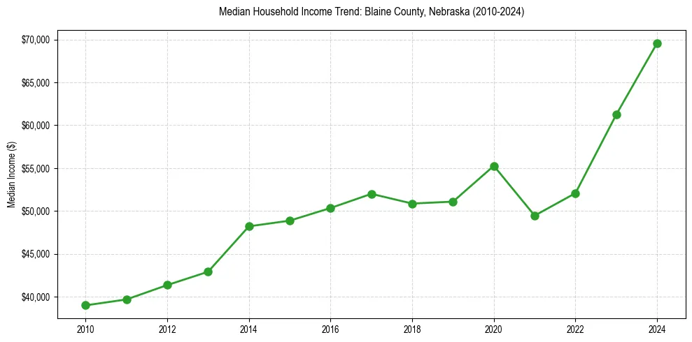 Income trend for 