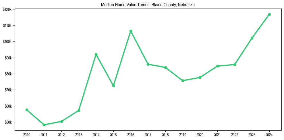 Median property value trends in 