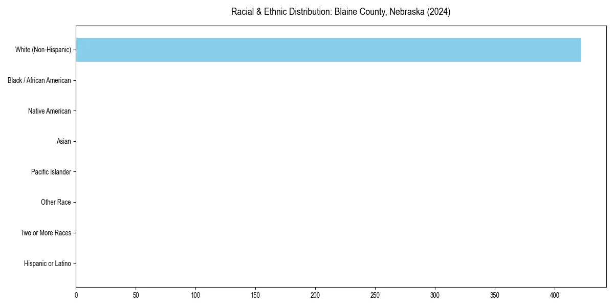 Bar chart showing racial distribution in  for 2024
