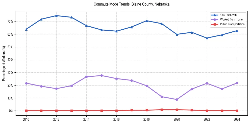 Transportation trends in Blaine County, Nebraska