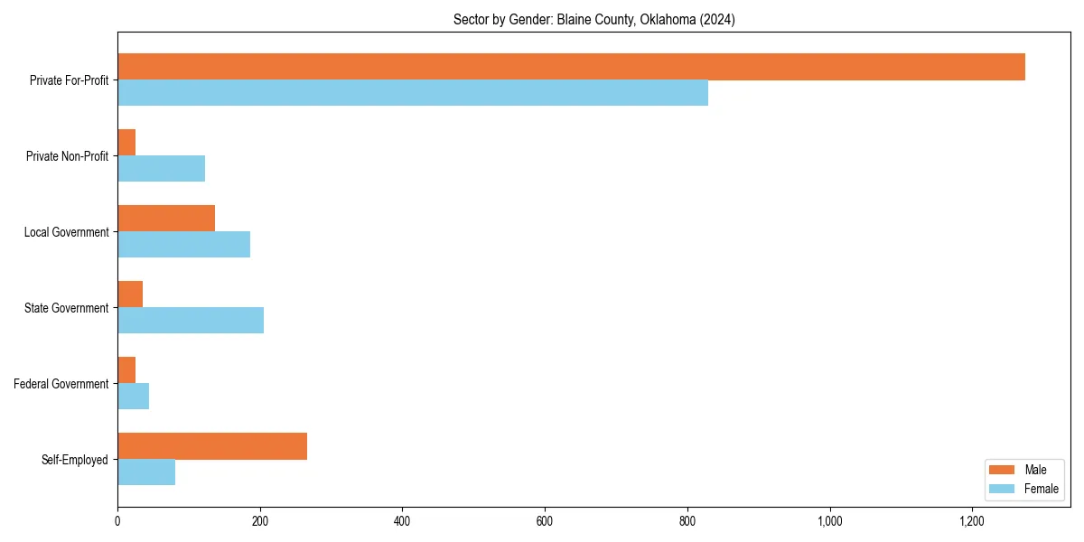 Employment sector breakdown by gender in 