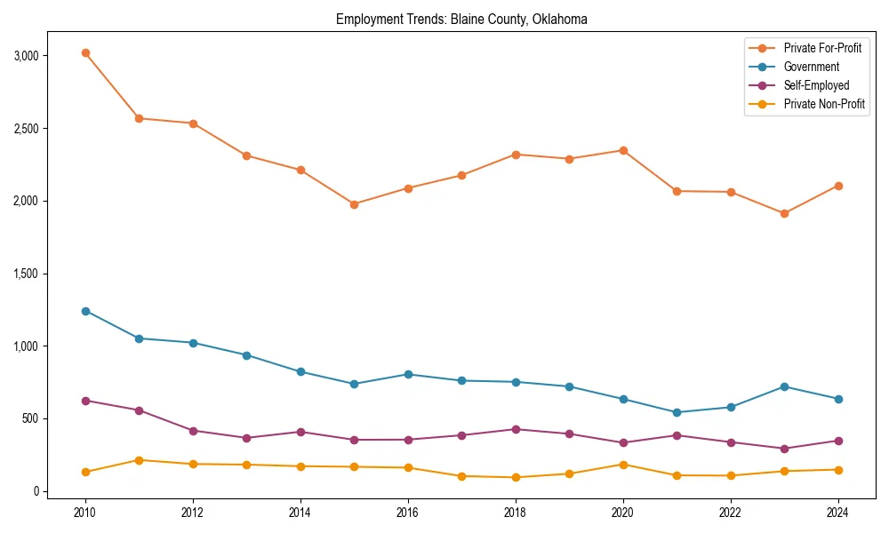 Long-term employment trends in 
