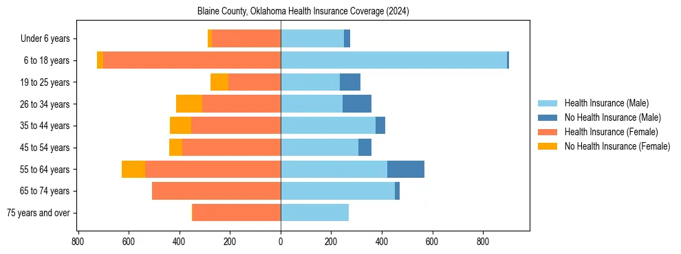 Health insurance pyramid for Blaine County, Oklahoma