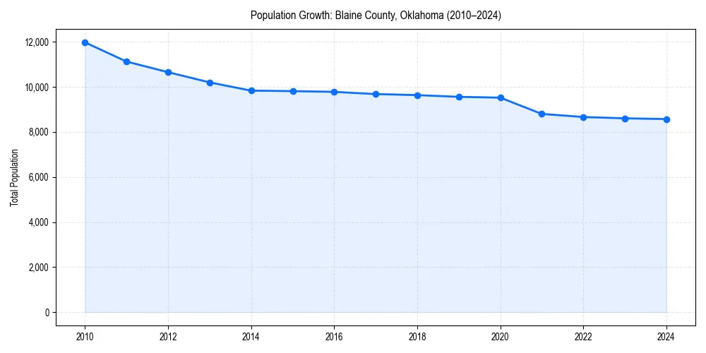 Population trends in 