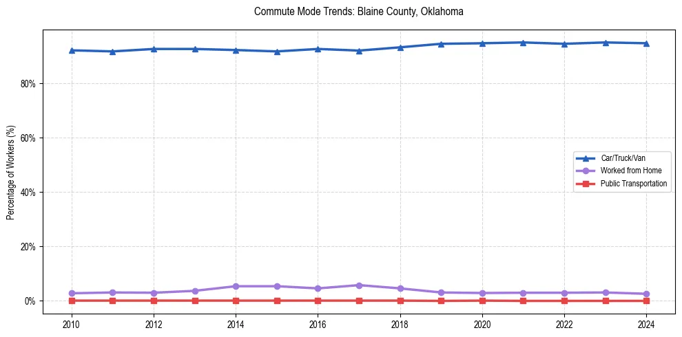 Transportation trends in Blaine County, Oklahoma