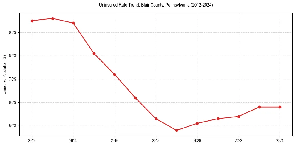 Uninsured trend chart for Blair County, Pennsylvania