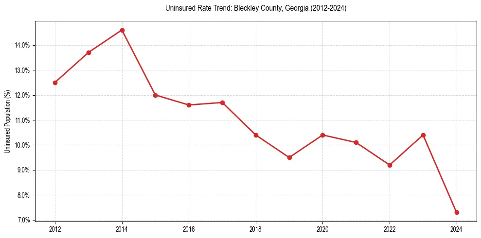 Uninsured trend chart for Bleckley County, Georgia