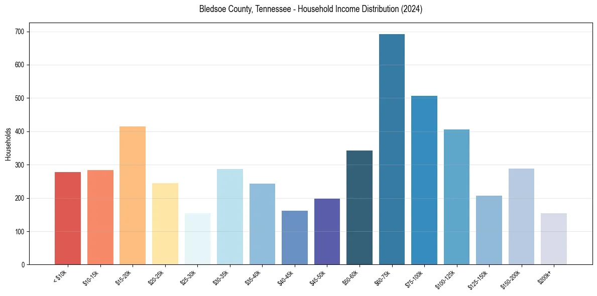 Income Distribution for 