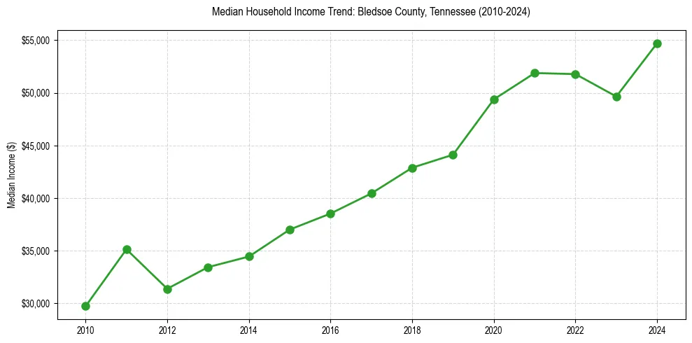 Income trend for 