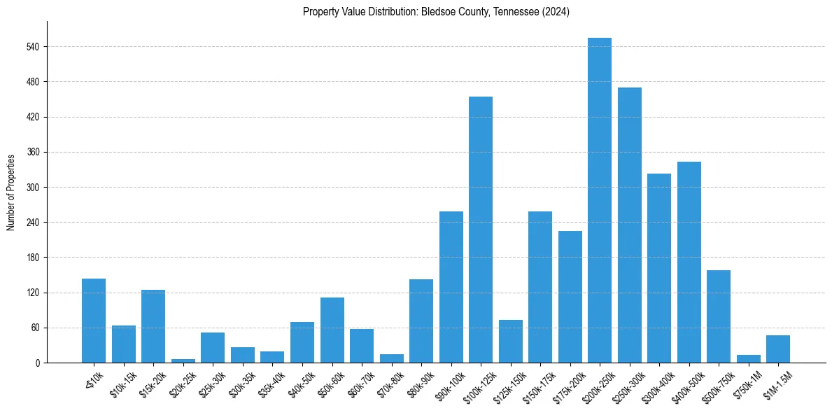 Value Distribution for 