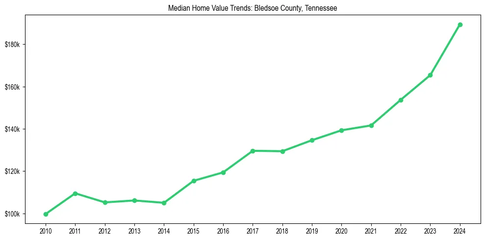 Median property value trends in 