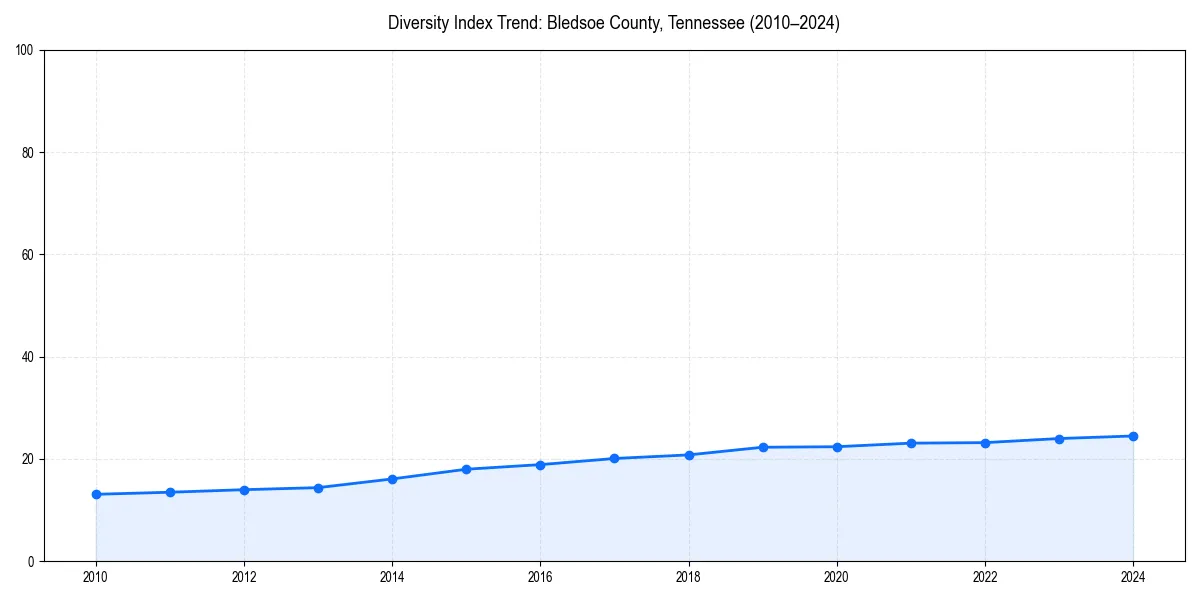 Line chart showing diversity index trends for 
