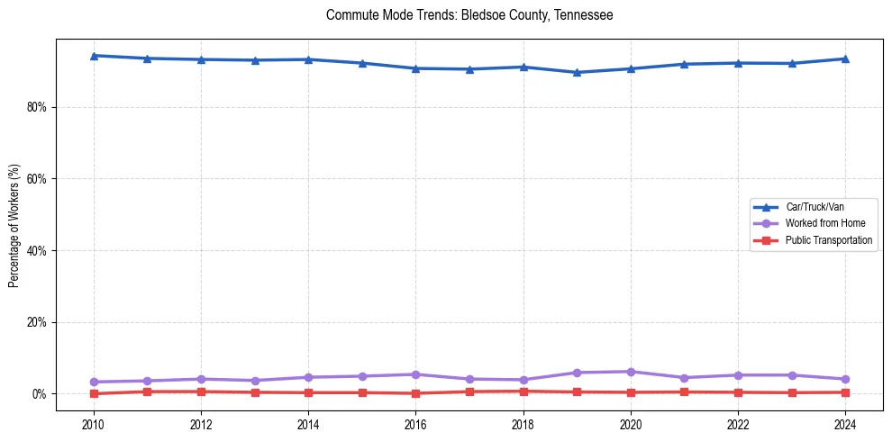 Transportation trends in Bledsoe County, Tennessee