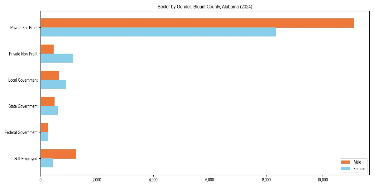 Employment sector breakdown by gender in 