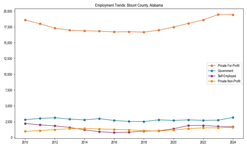 Long-term employment trends in 