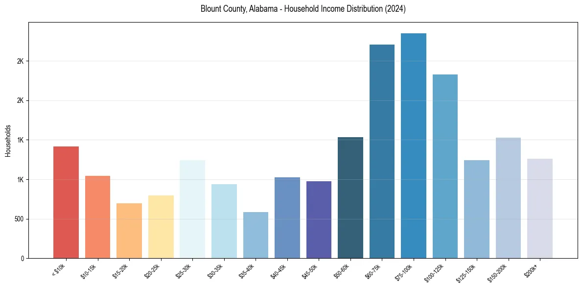 Income Distribution for 