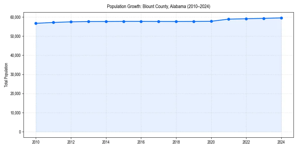 Population trends in 