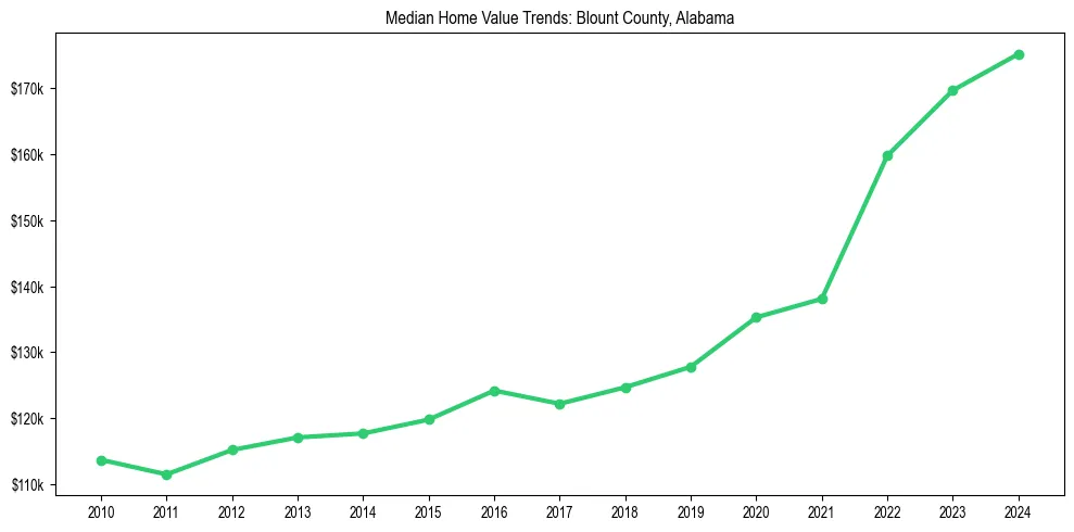 Median property value trends in 