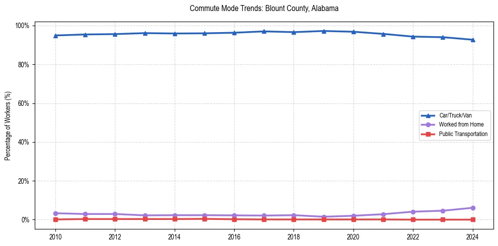 Transportation trends in Blount County, Alabama