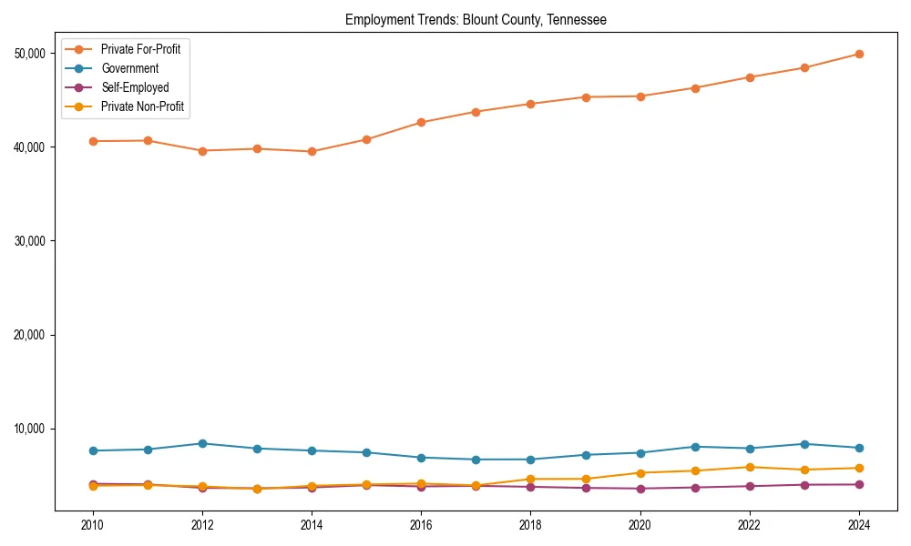 Long-term employment trends in 