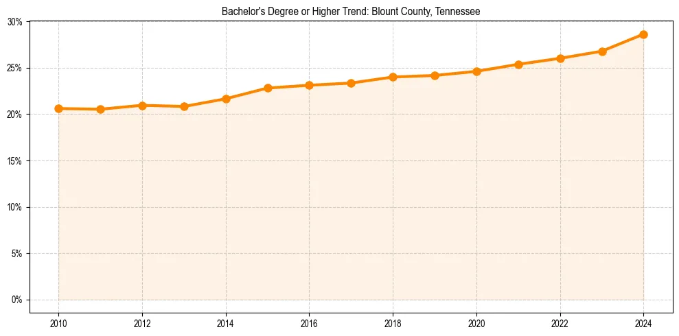 Trend chart showing bachelor degree growth in 