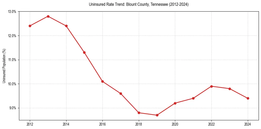Uninsured trend chart for Blount County, Tennessee