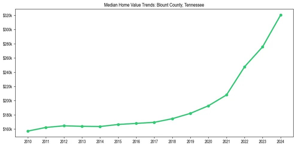 Median property value trends in 