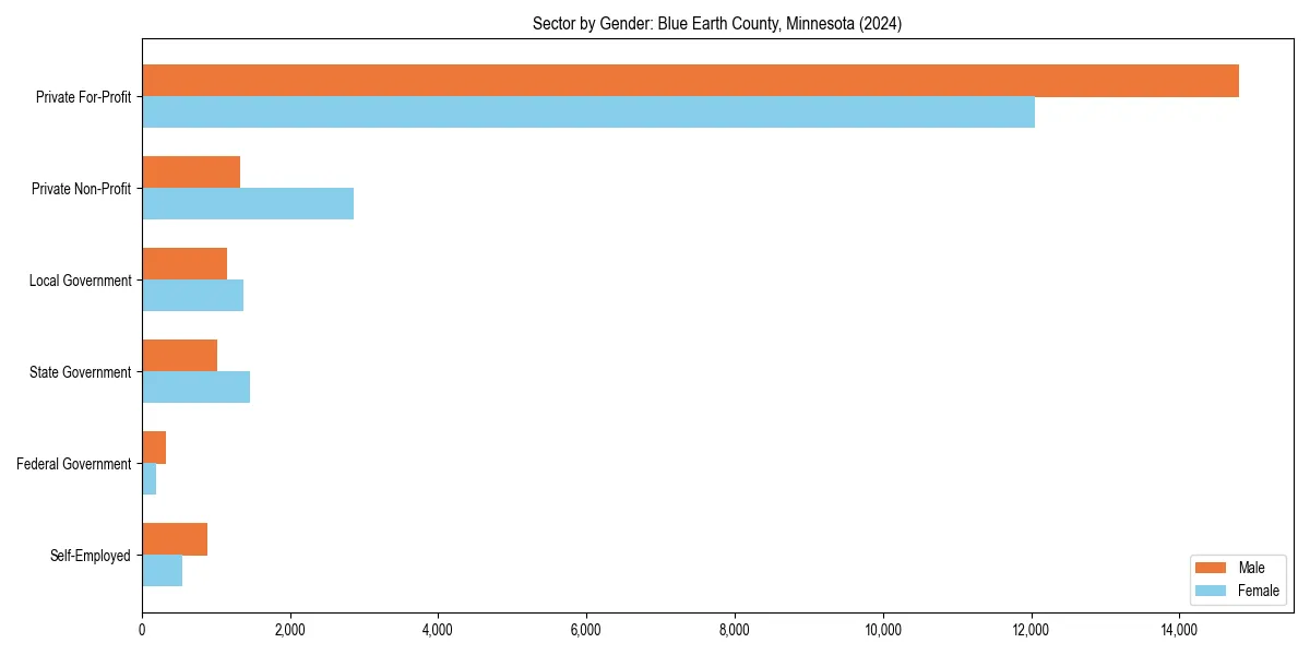 Employment sector breakdown by gender in 