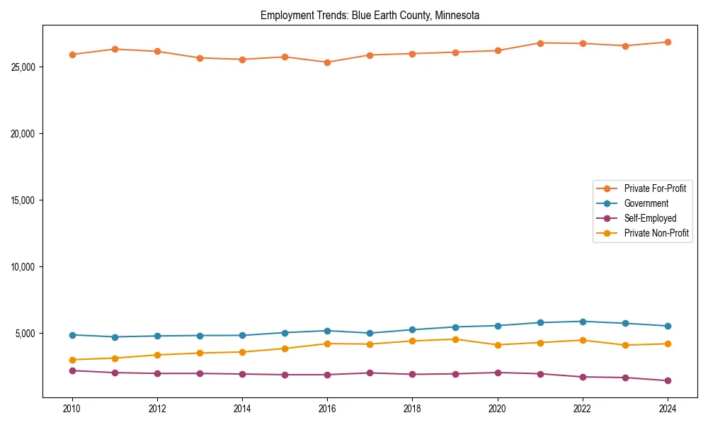 Long-term employment trends in 