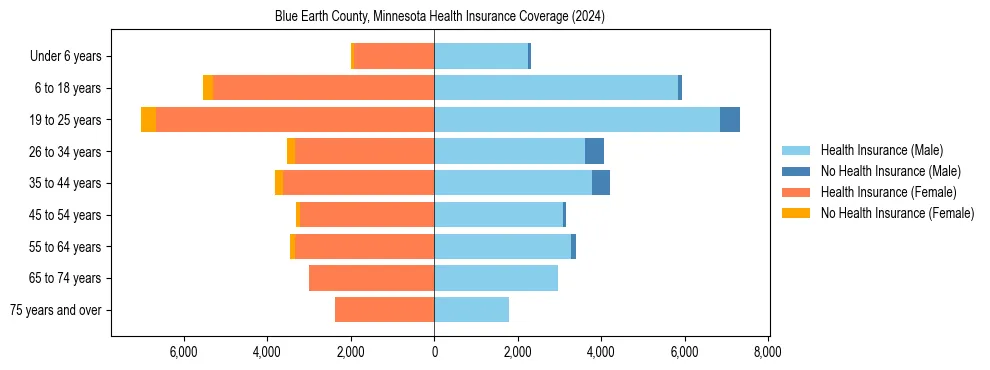 Health insurance pyramid for Blue Earth County, Minnesota