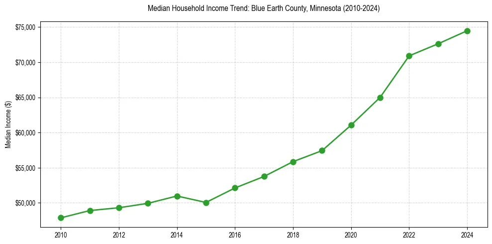 Income trend for 